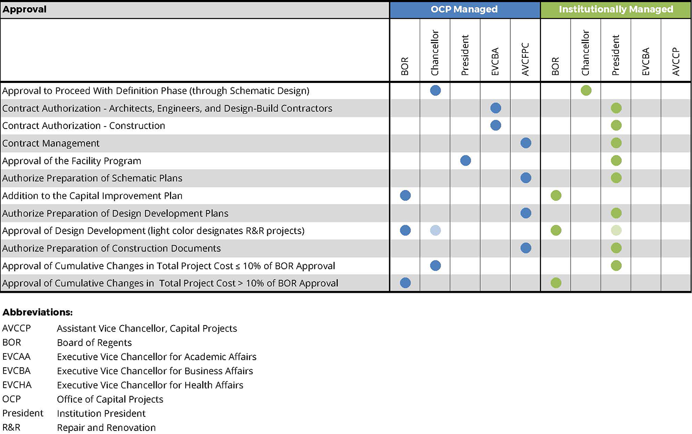 The Funding and Approval Timeline The University of Texas System